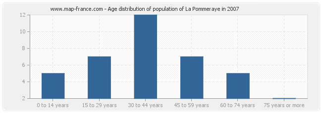 Age distribution of population of La Pommeraye in 2007